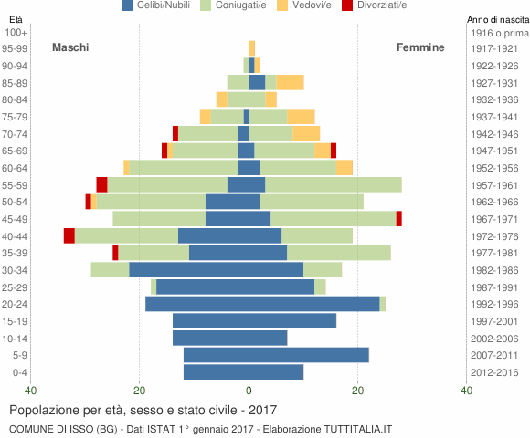 Grafico Popolazione per età, sesso e stato civile Comune di Isso (BG)