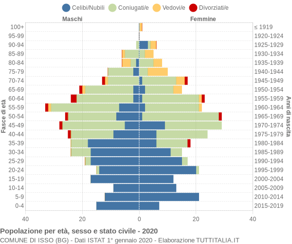 Grafico Popolazione per età, sesso e stato civile Comune di Isso (BG)