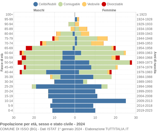 Grafico Popolazione per età, sesso e stato civile Comune di Isso (BG)