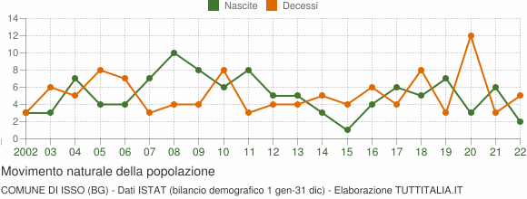 Grafico movimento naturale della popolazione Comune di Isso (BG)