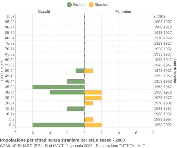 Grafico cittadini stranieri - Isso 2003