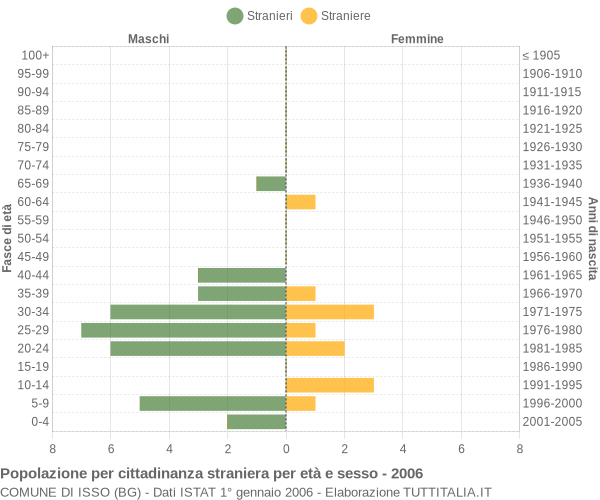Grafico cittadini stranieri - Isso 2006