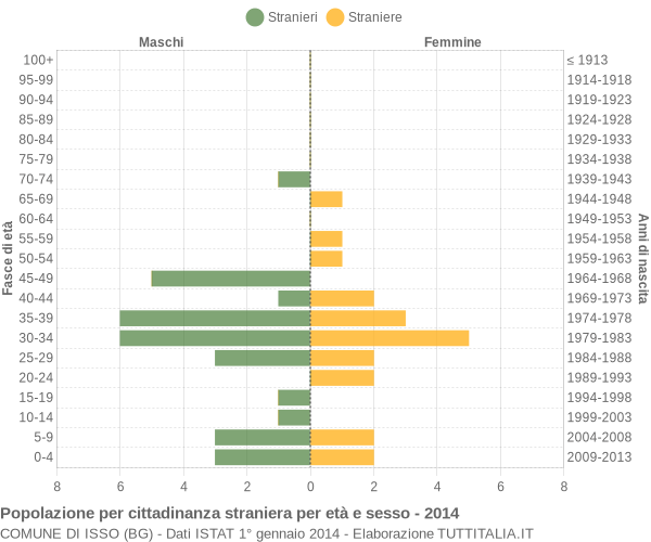 Grafico cittadini stranieri - Isso 2014