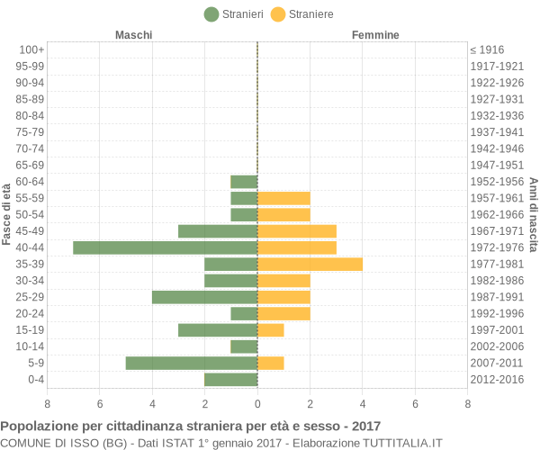 Grafico cittadini stranieri - Isso 2017