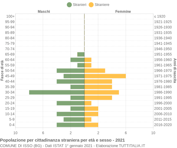 Grafico cittadini stranieri - Isso 2021