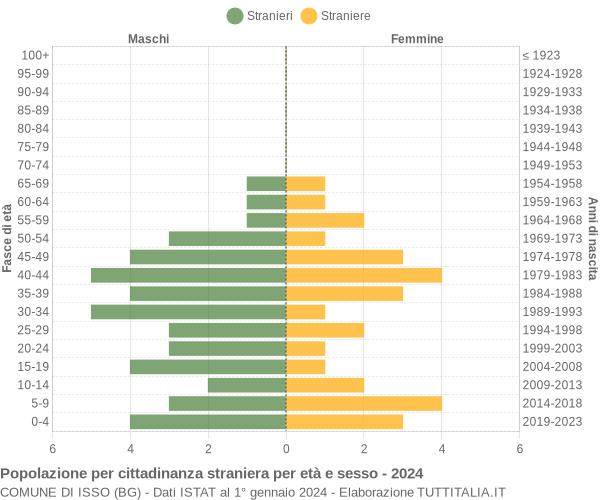 Grafico cittadini stranieri - Isso 2024