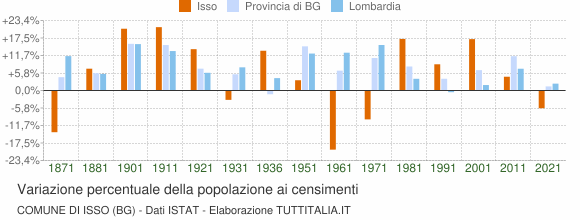 Grafico variazione percentuale della popolazione Comune di Isso (BG)