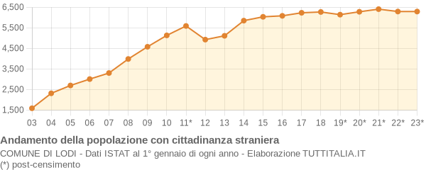 Andamento popolazione stranieri Comune di Lodi