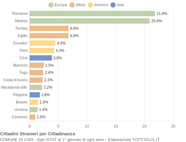 Grafico cittadinanza stranieri - Lodi 2007