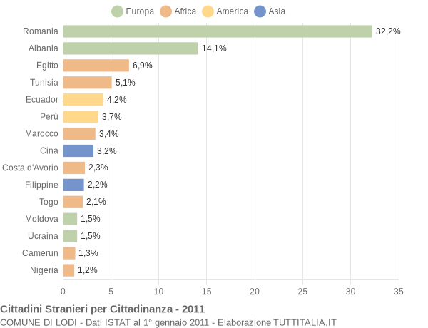 Grafico cittadinanza stranieri - Lodi 2011