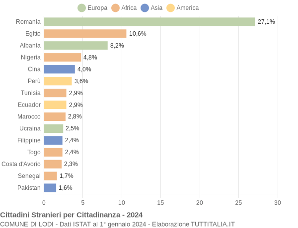 Grafico cittadinanza stranieri - Lodi 2024