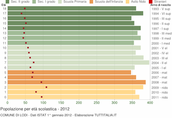 Grafico Popolazione in età scolastica - Lodi 2012