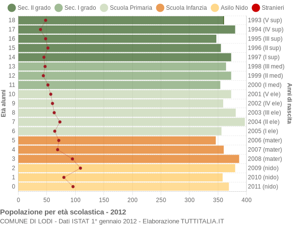 Grafico Popolazione in età scolastica - Lodi 2012