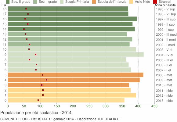 Grafico Popolazione in età scolastica - Lodi 2014