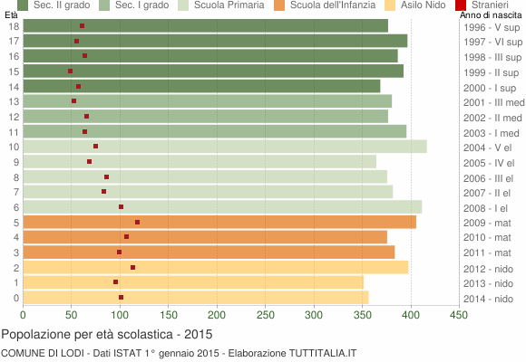 Grafico Popolazione in età scolastica - Lodi 2015