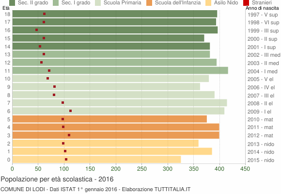Grafico Popolazione in età scolastica - Lodi 2016