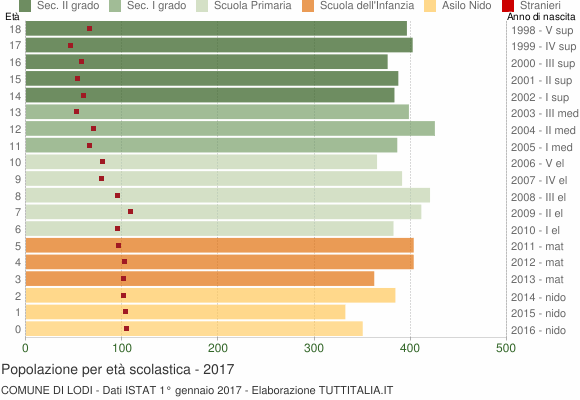 Grafico Popolazione in età scolastica - Lodi 2017