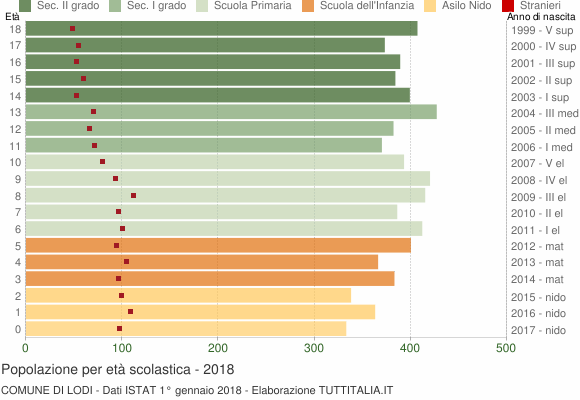 Grafico Popolazione in età scolastica - Lodi 2018
