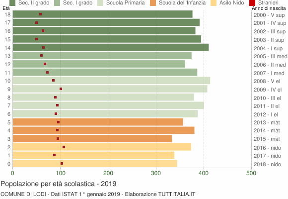 Grafico Popolazione in età scolastica - Lodi 2019