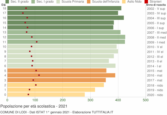 Grafico Popolazione in età scolastica - Lodi 2021
