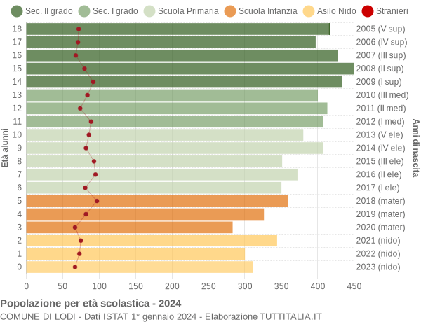 Grafico Popolazione in età scolastica - Lodi 2024