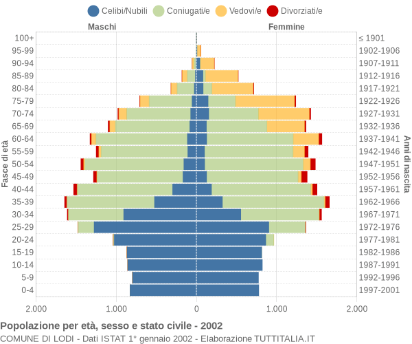 Grafico Popolazione per età, sesso e stato civile Comune di Lodi