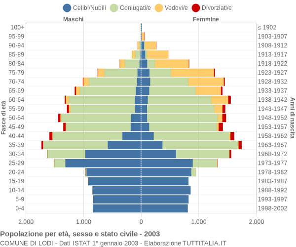 Grafico Popolazione per età, sesso e stato civile Comune di Lodi