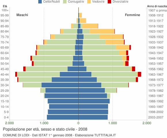 Grafico Popolazione per età, sesso e stato civile Comune di Lodi