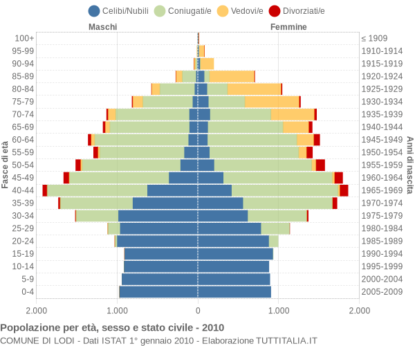 Grafico Popolazione per età, sesso e stato civile Comune di Lodi