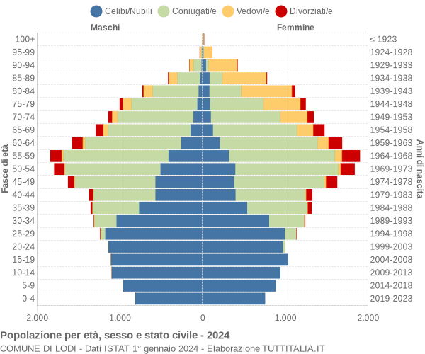 Grafico Popolazione per età, sesso e stato civile Comune di Lodi