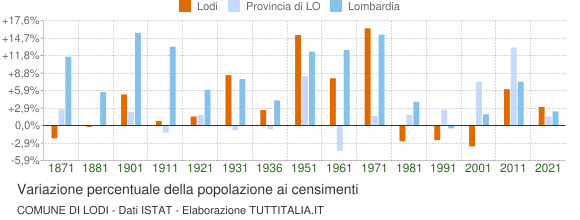 Grafico variazione percentuale della popolazione Comune di Lodi