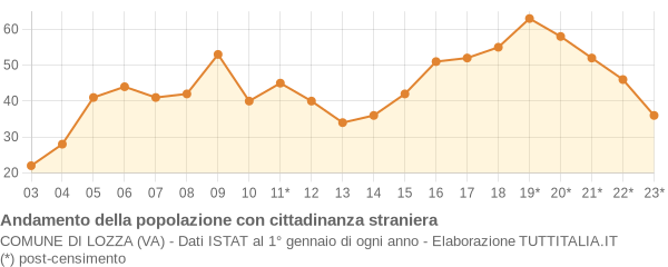 Andamento popolazione stranieri Comune di Lozza (VA)