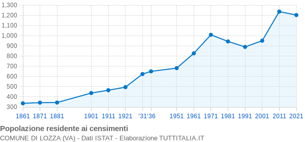 Grafico andamento storico popolazione Comune di Lozza (VA)