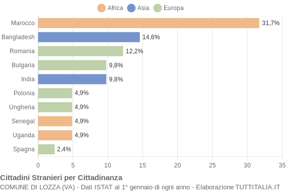 Grafico cittadinanza stranieri - Lozza 2005