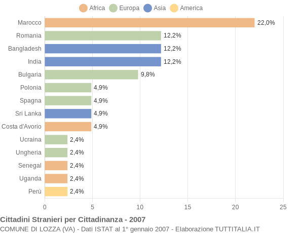 Grafico cittadinanza stranieri - Lozza 2007