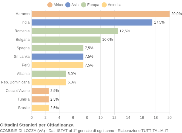 Grafico cittadinanza stranieri - Lozza 2010