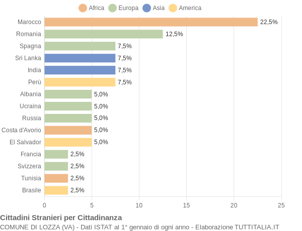 Grafico cittadinanza stranieri - Lozza 2012