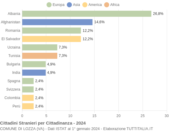 Grafico cittadinanza stranieri - Lozza 2024