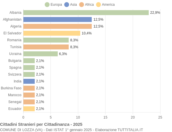 Grafico cittadinanza stranieri - Lozza 2025