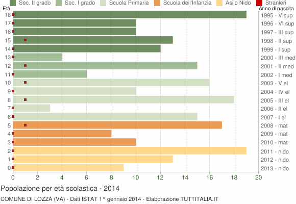 Grafico Popolazione in età scolastica - Lozza 2014