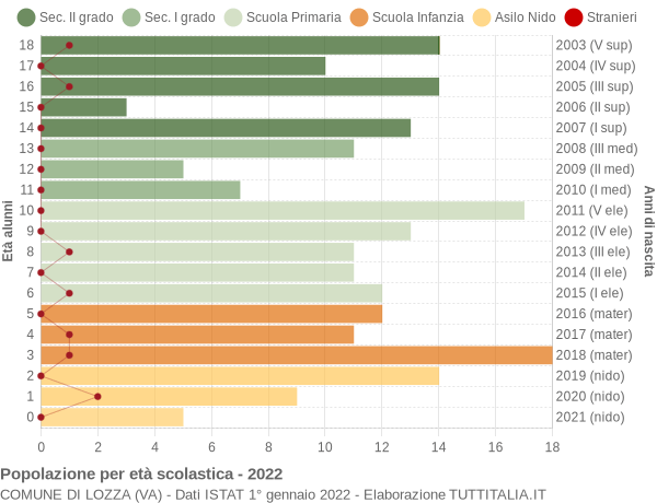 Grafico Popolazione in età scolastica - Lozza 2022