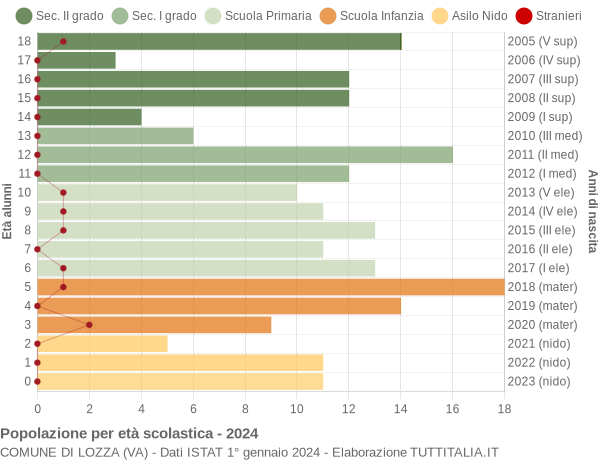 Grafico Popolazione in età scolastica - Lozza 2024