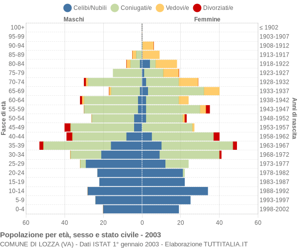 Grafico Popolazione per età, sesso e stato civile Comune di Lozza (VA)