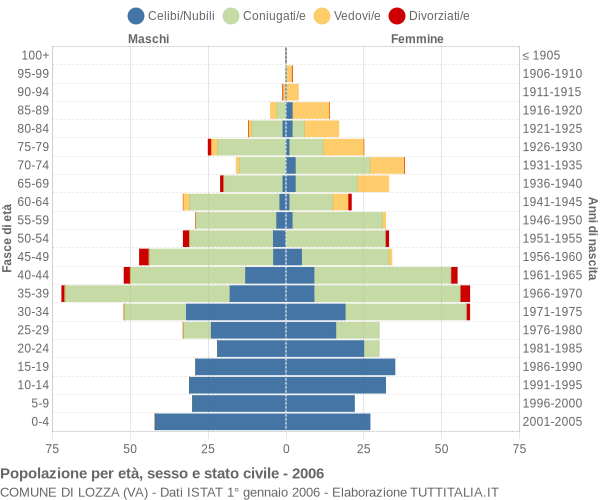 Grafico Popolazione per età, sesso e stato civile Comune di Lozza (VA)