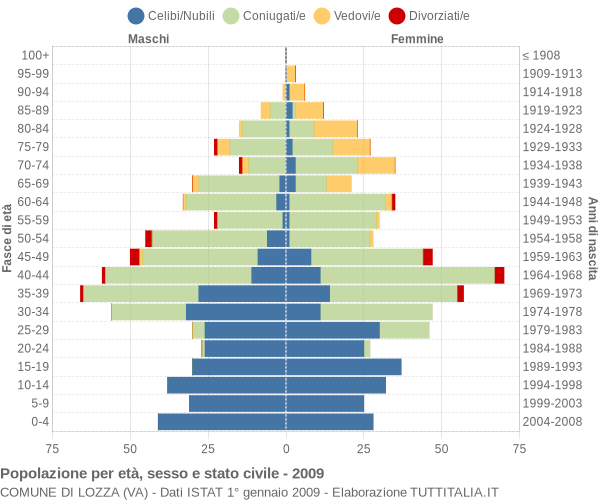 Grafico Popolazione per età, sesso e stato civile Comune di Lozza (VA)