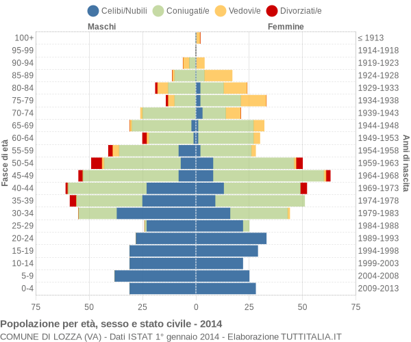 Grafico Popolazione per età, sesso e stato civile Comune di Lozza (VA)