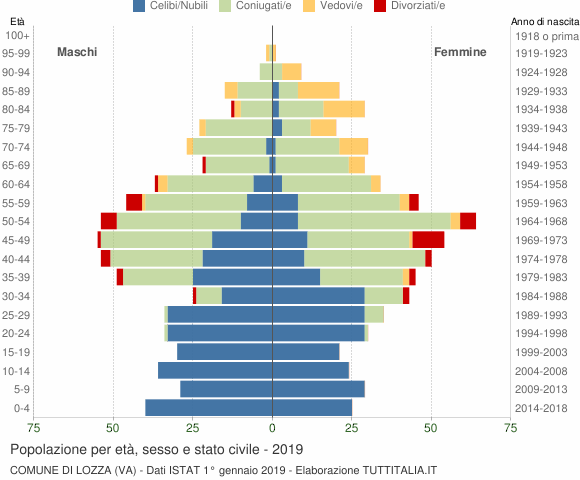 Grafico Popolazione per età, sesso e stato civile Comune di Lozza (VA)