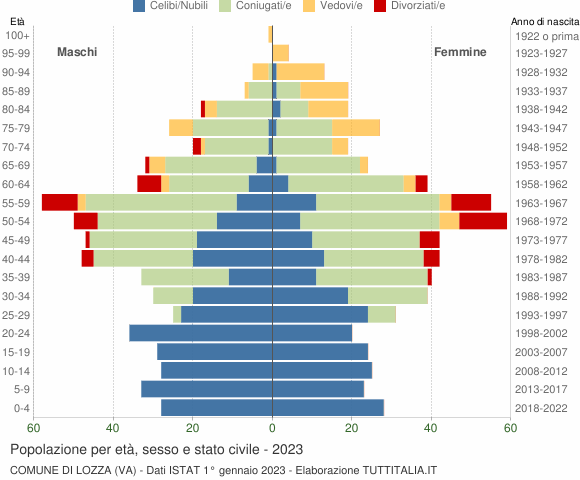 Grafico Popolazione per età, sesso e stato civile Comune di Lozza (VA)