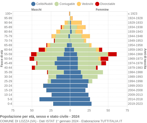 Grafico Popolazione per età, sesso e stato civile Comune di Lozza (VA)