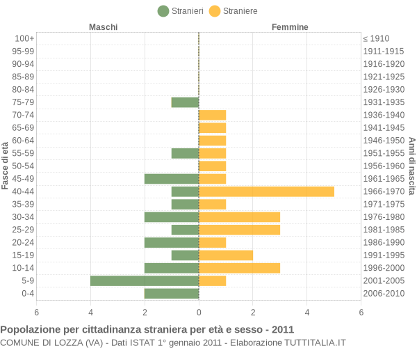 Grafico cittadini stranieri - Lozza 2011